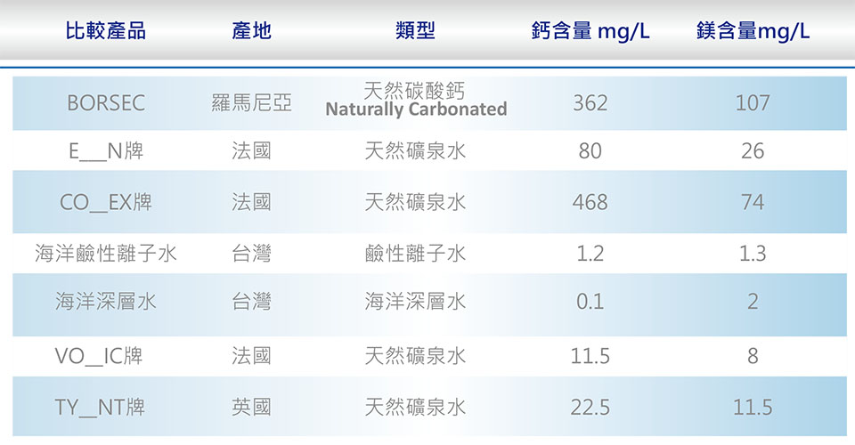 Borsec天然汽泡礦泉水|寶賽客氣泡礦泉水|喝好水補充鈣鎂離子|礦泉水推薦